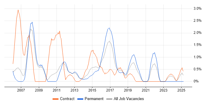 Job vacancy trend for Functional Testing in Luton