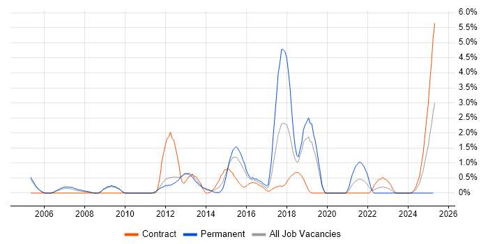 Job vacancy trend for Games in Luton
