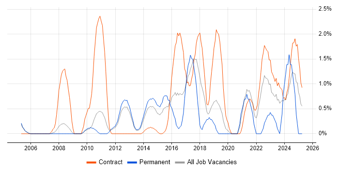 Job vacancy trend for GAP Analysis in Luton