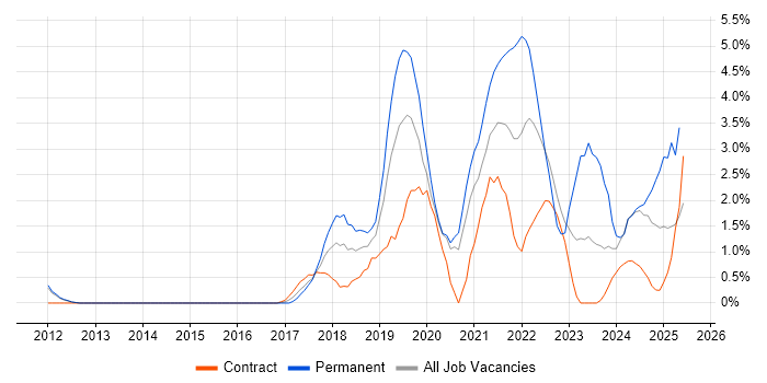 Job vacancy trend for GCP in Luton
