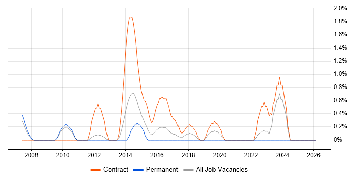 General Ledger job vacancy trend in Luton