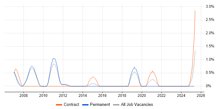 Job vacancy trend for GIAC in Luton