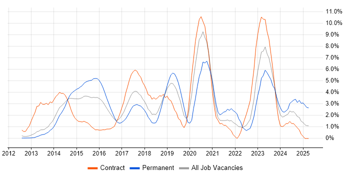 Job vacancy trend for Git in Luton Job vacancy trend for Git in Luton