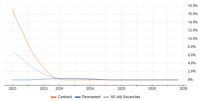 GitHub Actions job vacancy trend in Luton