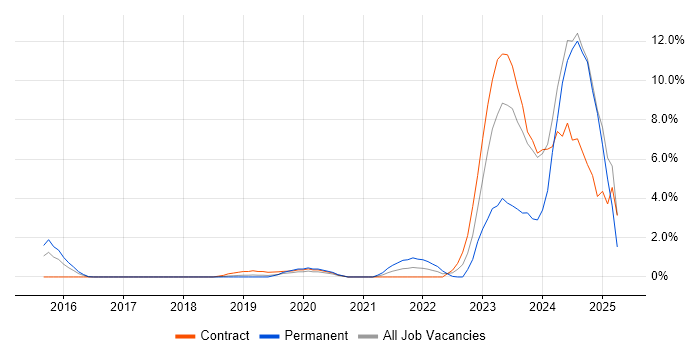 Job vacancy trend for GitHub in Luton