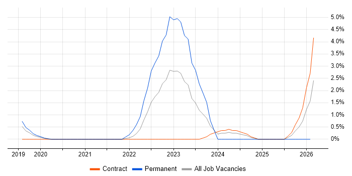 GitLab job vacancy trend in Luton