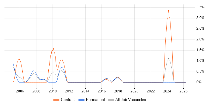 Graphic Design job vacancy trend in Luton