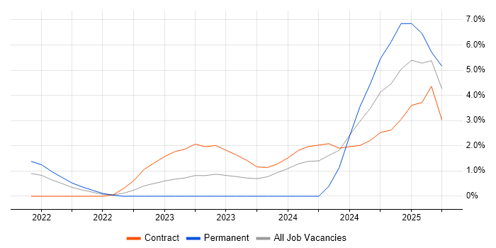 Job vacancy trend for GxP in Luton Job vacancy trend for GxP in Luton