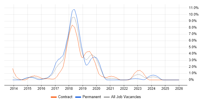 Hadoop job vacancy trend in Luton
