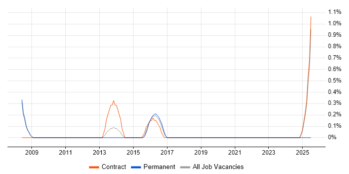 Job vacancy trend for Head of PMO in Luton