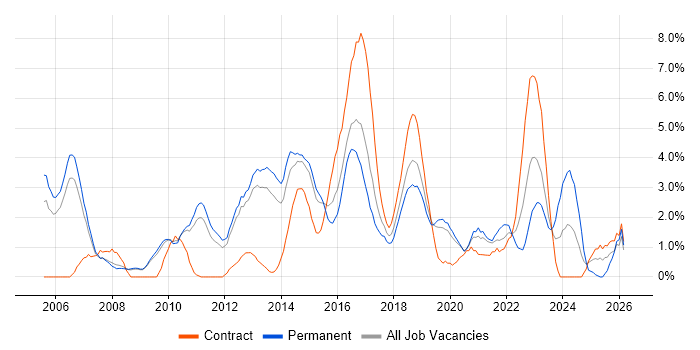 High Availability job vacancy trend in Luton