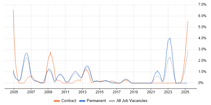 Job vacancy trend for HNC in Luton