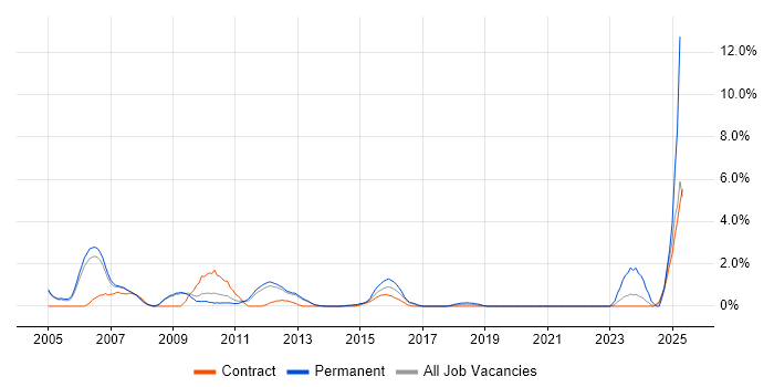 Job vacancy trend for HND in Luton