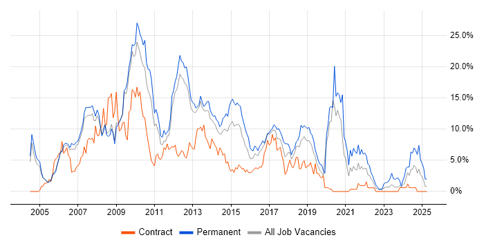 Job vacancy trend for HTML in Luton Job vacancy trend for HTML in Luton