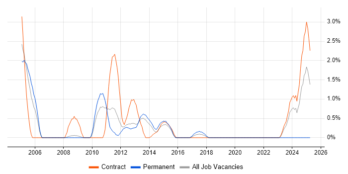 Job vacancy trend for Hyperion in Luton Job vacancy trend for Hyperion in Luton