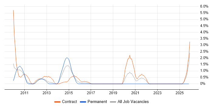 IBM Planning Analytics job vacancy trend in Luton