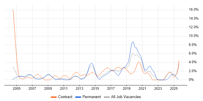 Job vacancy trend for IBM in Luton Job vacancy trend for IBM in Luton