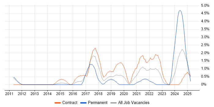 Job vacancy trend for Identity Access Management in Luton