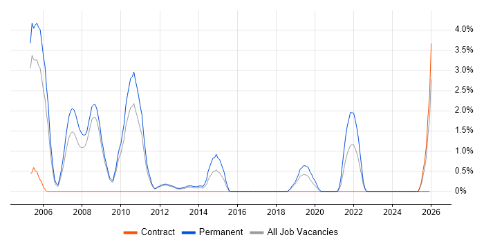 Implementation Consultant job vacancy trend in Luton