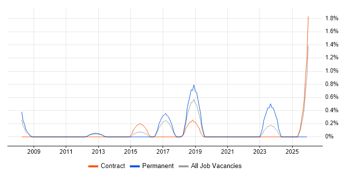 Implementation Specialist job vacancy trend in Luton