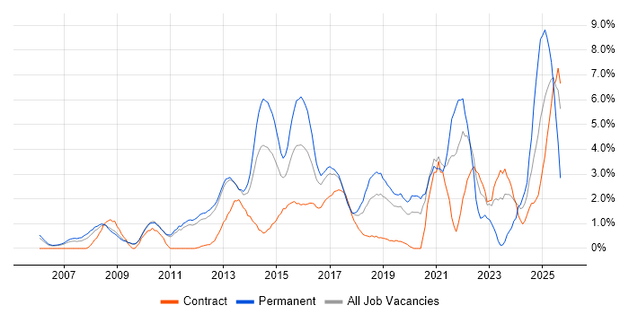 Incident Management job vacancy trend in Luton