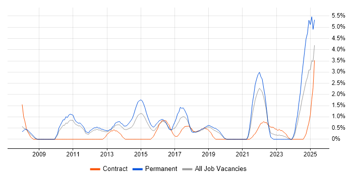 Job vacancy trend for Incident Response in Luton