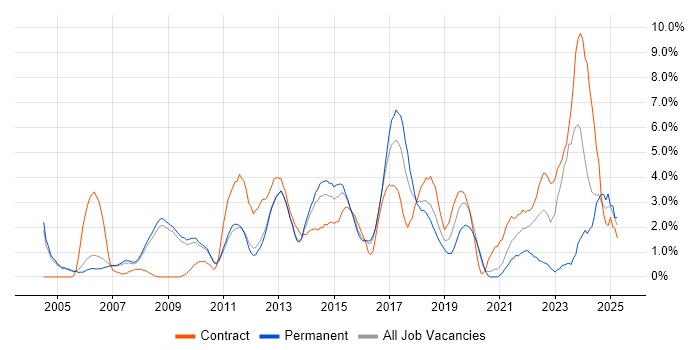 Job vacancy trend for Influencing Skills in Luton