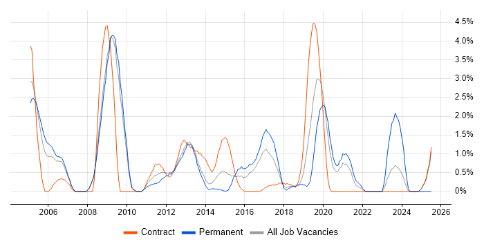 Job vacancy trend for Informatica in Luton Job vacancy trend for Informatica in Luton