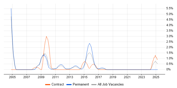 Job vacancy trend for Information Architecture in Luton
