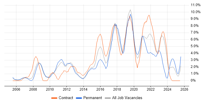 Job vacancy trend for Information Security in Luton