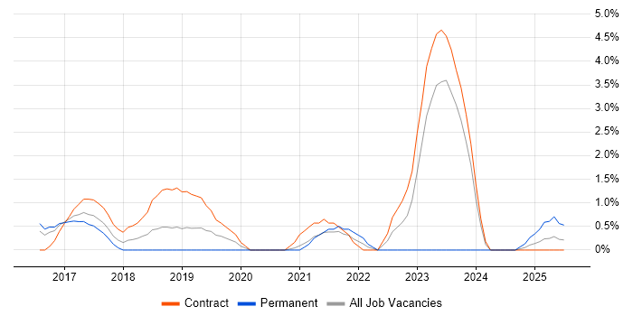 Job vacancy trend for Infrastructure Automation in Luton Job vacancy trend for Infrastructure Automation in Luton