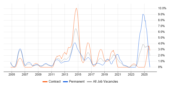 Infrastructure Engineer job vacancy trend in Luton