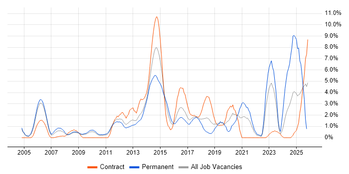 Infrastructure Engineering job vacancy trend in Luton