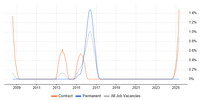 Job vacancy trend for Infrastructure Transformation in Luton