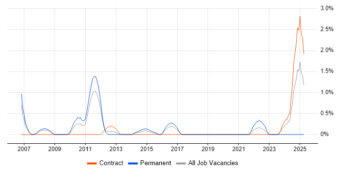 Job vacancy trend for Insight Analyst in Luton