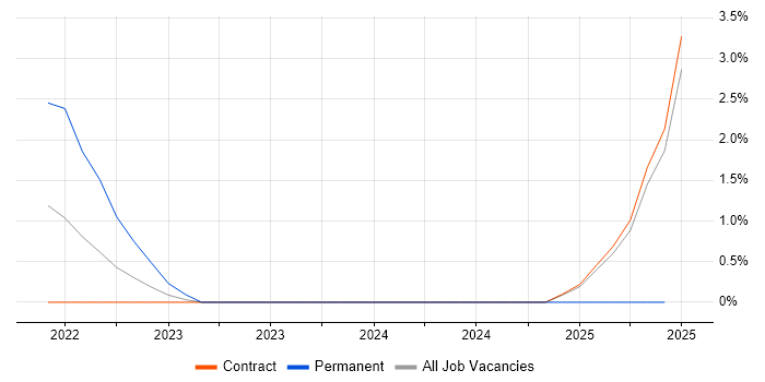 Job vacancy trend for Instagram in Luton