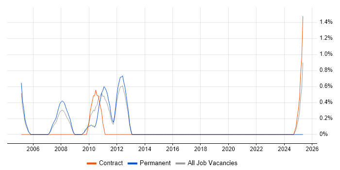 Job vacancy trend for InstallShield in Luton