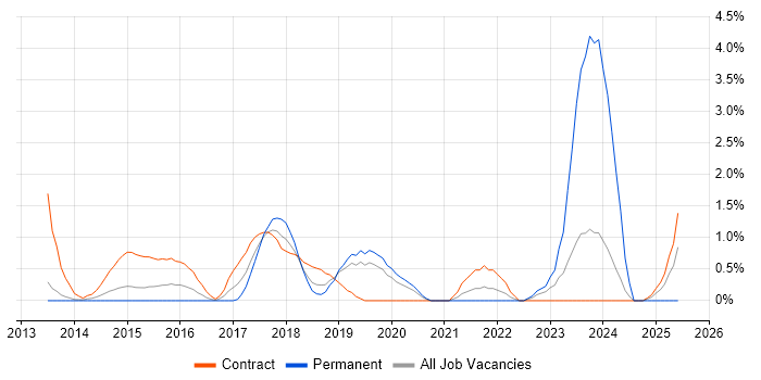 Job vacancy trend for Integration Patterns in Luton