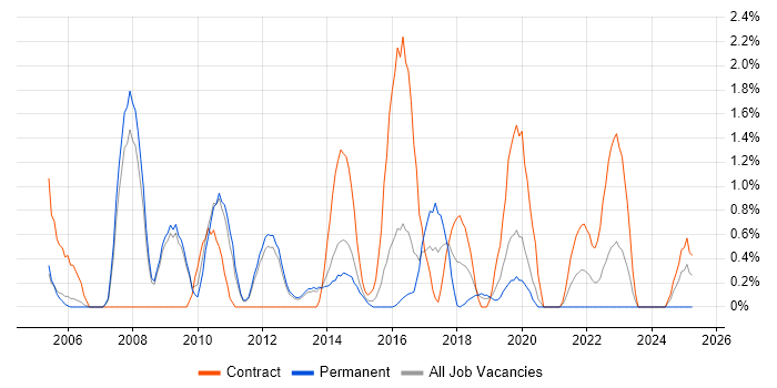 Job vacancy trend for Integration Testing in Luton