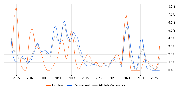 Internet job vacancy trend in Luton