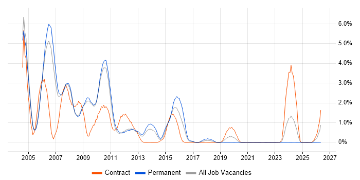 Intranet job vacancy trend in Luton