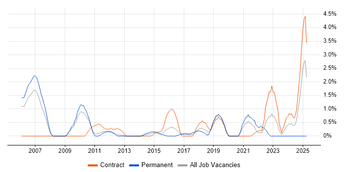 Job vacancy trend for Inventory Management in Luton Job vacancy trend for Inventory Management in Luton