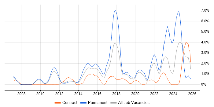 ISO/IEC 27001 job vacancy trend in Luton