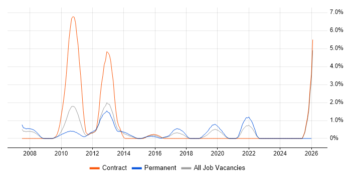 ISTQB Foundation Certification job vacancy trend in Luton