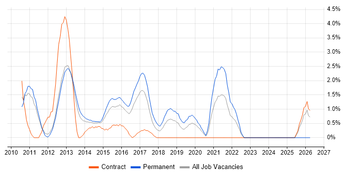 ISTQB job vacancy trend in Luton