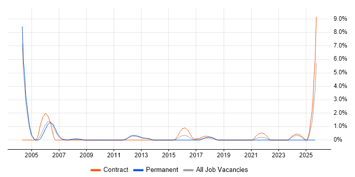 IT Consultant job vacancy trend in Luton