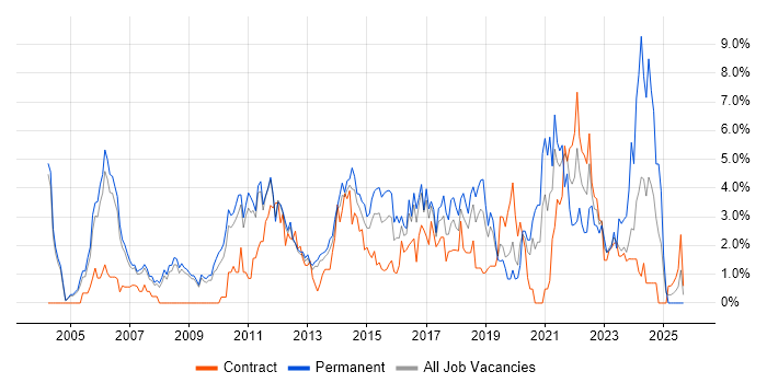 IT Manager job vacancy trend in Luton