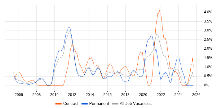 IT Project Manager job vacancy trend in Luton