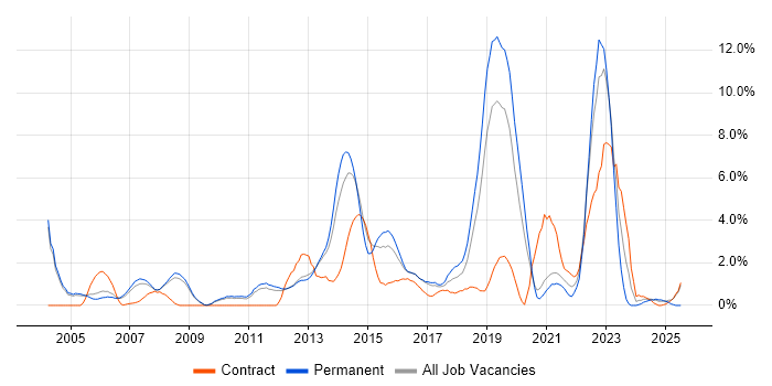 Job vacancy trend for IT Strategy in Luton Job vacancy trend for IT Strategy in Luton