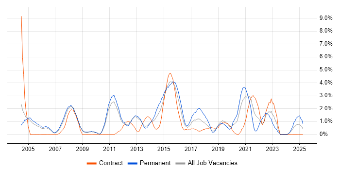 Job vacancy trend for ITIL Certification in Luton Job vacancy trend for ITIL Certification in Luton